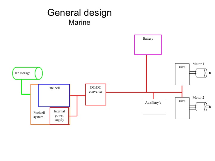 How we work - Diagram Marine