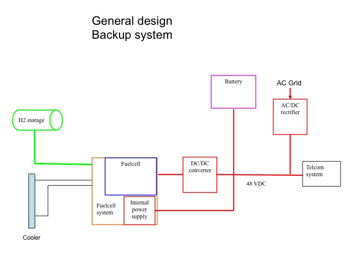How we work - Diagram telcom backup